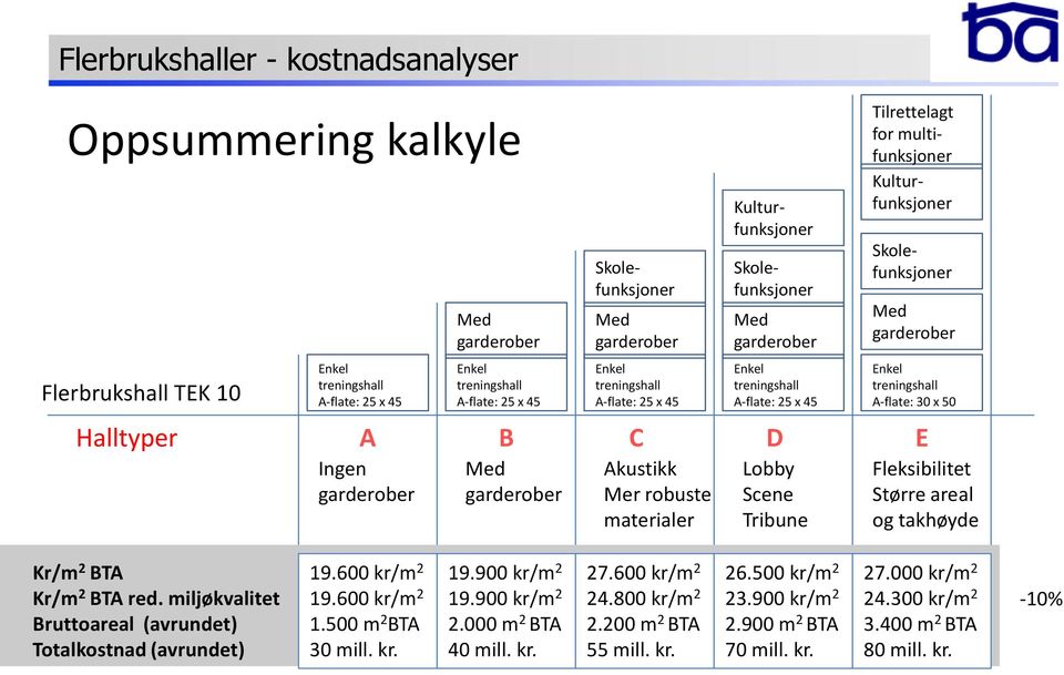 Ingen garderober Enkel treningshall A-flate: 25 x 45 Med garderober Enkel treningshall A-flate: 25 x 45 Akustikk Mer robuste materialer Lobby Scene Tribune Fleksibilitet Større areal og takhøyde Kr/m