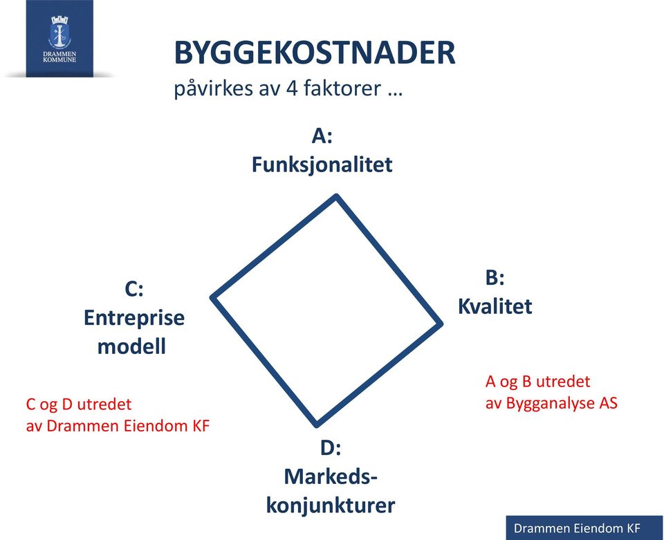 utredet av Drammen Eiendom KF D: