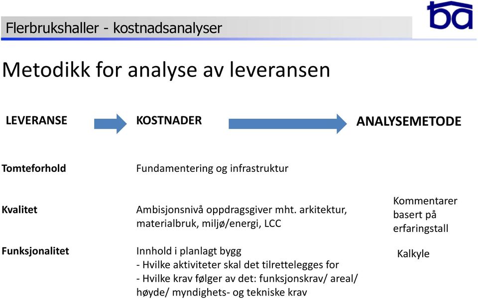 arkitektur, materialbruk, miljø/energi, LCC Kommentarer basert på erfaringstall Funksjonalitet Innhold i planlagt