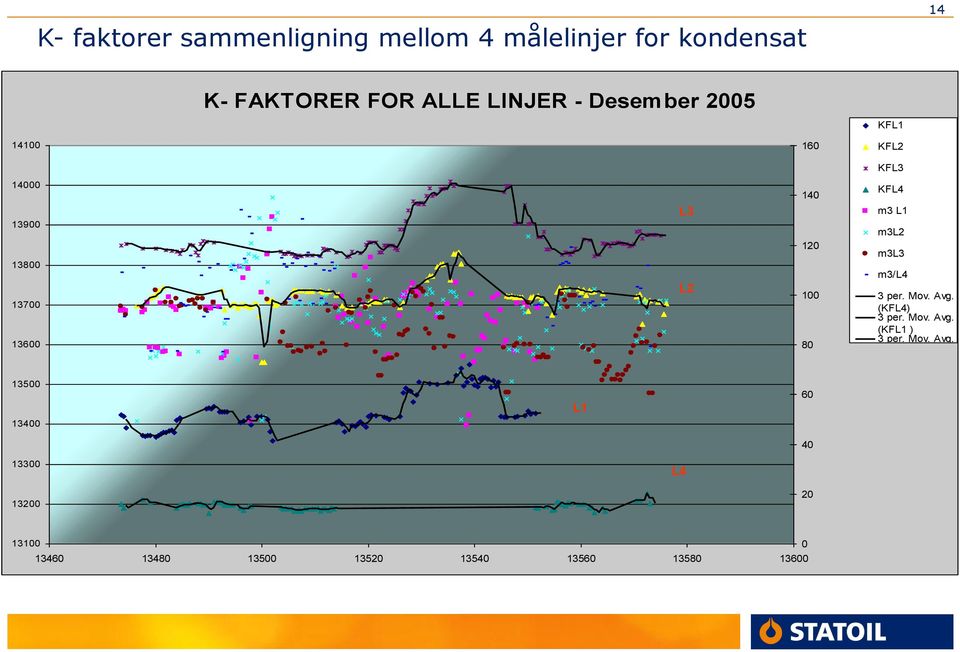 120 100 80 60 m3l2 m3l3 m3/l4 3 per. Mov. Avg. (KFL4) 3 per. Mov. Avg. (KFL1 ) 3 per. Mov. Avg. (KFL2 ) 3 per.