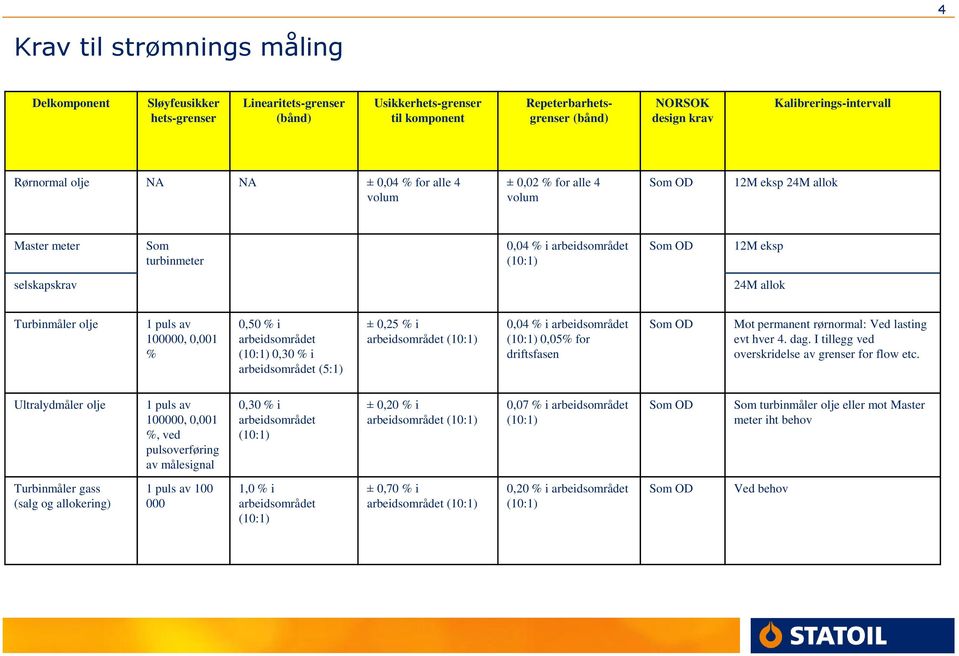 selskapskrav 24M allok Turbinmåler olje 1 puls av 100000, 0,001 % 0,50 % i arbeidsområdet (10:1) 0,30 % i arbeidsområdet (5:1) ± 0,25 % i arbeidsområdet (10:1) 0,04 % i arbeidsområdet (10:1) 0,05%