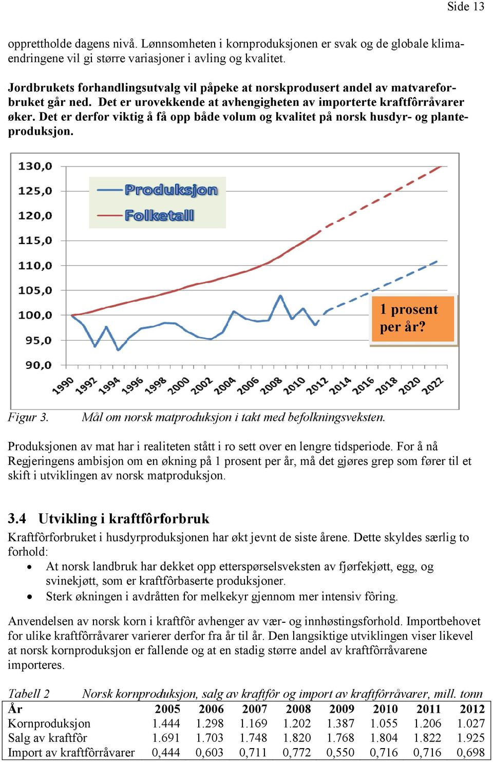 Det er derfor viktig å få opp både volum og kvalitet på norsk husdyr- og planteproduksjon. 1 prosent per år? Figur 3. Mål om norsk matproduksjon i takt med befolkningsveksten.