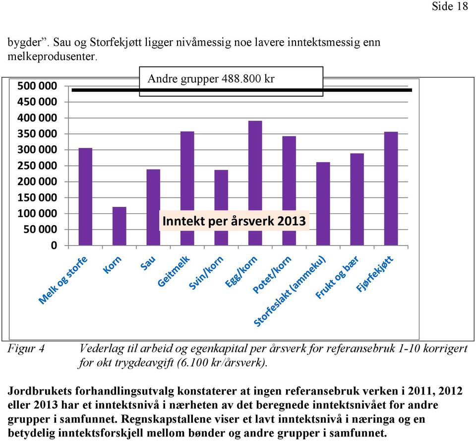 800 kr Inntekt per årsverk 2013 Figur 4 Vederlag til arbeid og egenkapital per årsverk for referansebruk 1-10 korrigert for økt trygdeavgift (6.100 kr/årsverk).