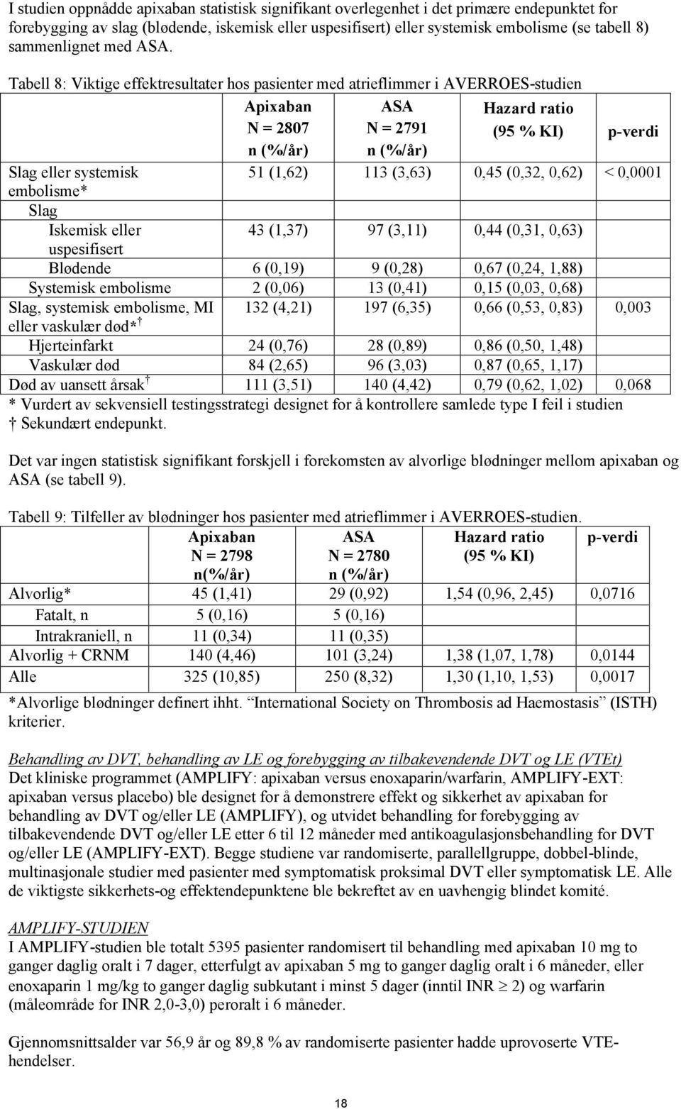 Tabell 8: Viktige effektresultater hos pasienter med atrieflimmer i AVERROES-studien Apixaban N = 2807 ASA N = 2791 Hazard ratio (95 % KI) p-verdi n (%/år) n (%/år) Slag eller systemisk 51 (1,62) 113