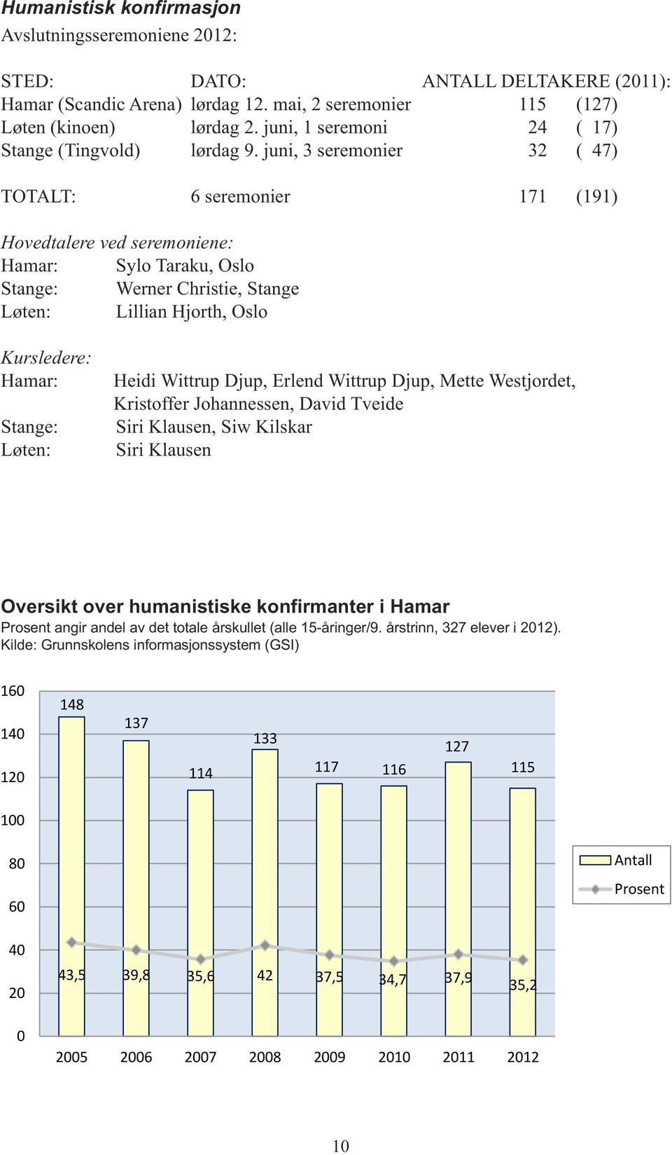 juni, 3 seremonier 32 ( 47) TOTALT: 6 seremonier 171 (191) Hovedtalere ved seremoniene: Hamar: Sylo Taraku, Oslo Stange: Werner Christie, Stange Løten: Lillian Hjorth, Oslo Kursledere: Hamar: Stange: