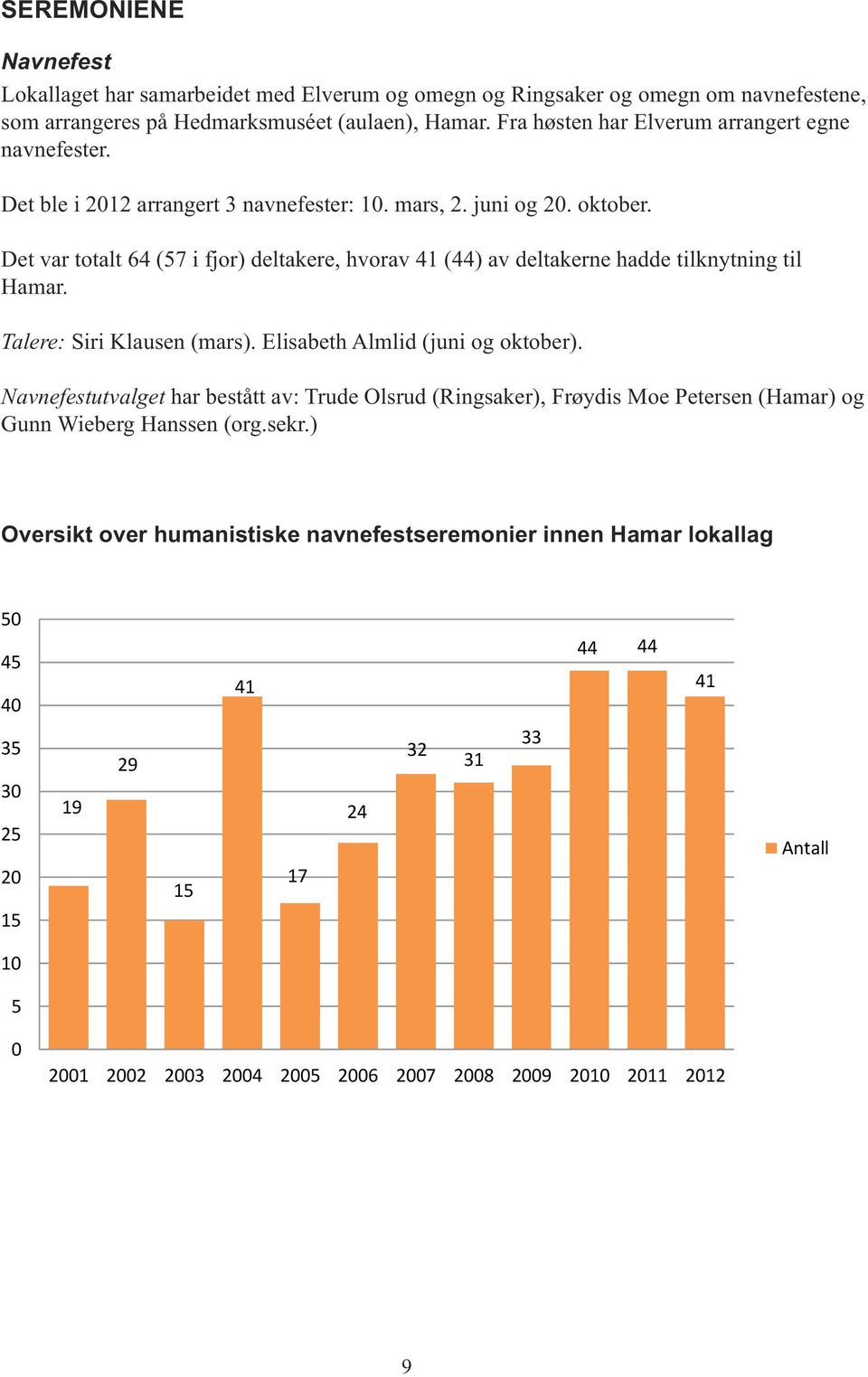 Det var totalt 64 (57 i fjor) deltakere, hvorav 41 (44) av deltakerne hadde tilknytning til Hamar. Talere: Siri Klausen (mars). Elisabeth Almlid (juni og oktober).