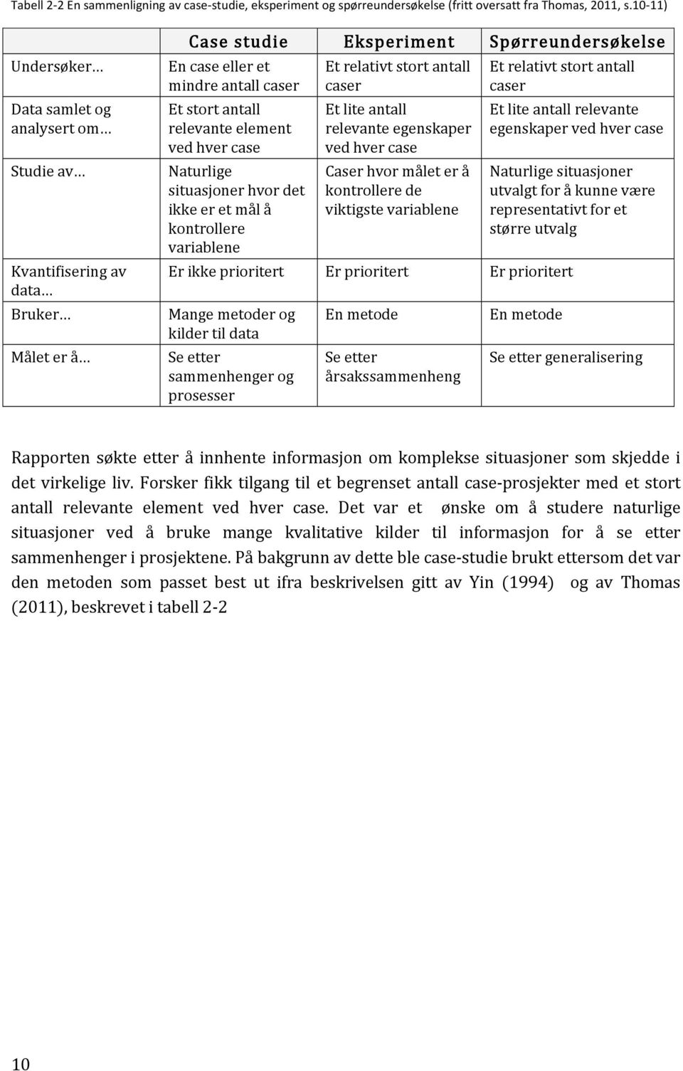 relevante element ved hver case Naturlige situasjoner hvor det ikke er et mål å kontrollere variablene Et relativt stort antall caser Et lite antall relevante egenskaper ved hver case Caser hvor