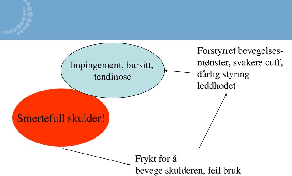 cuff, dårlig styring leddhodet