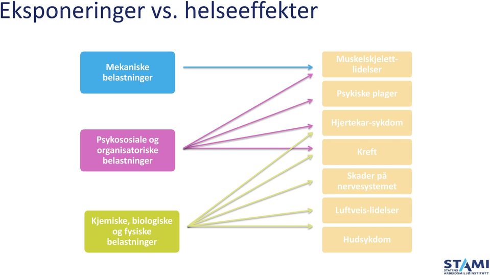 Psykiske plager Psykososiale og organisatoriske belastninger