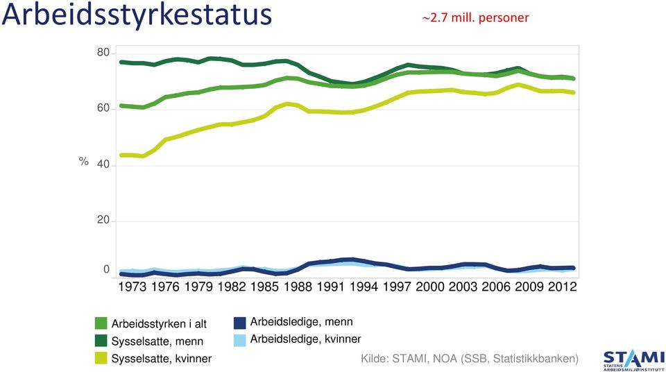 1997 2000 2003 2006 2009 2012 Arbeidsstyrken i alt Sysselsatte,