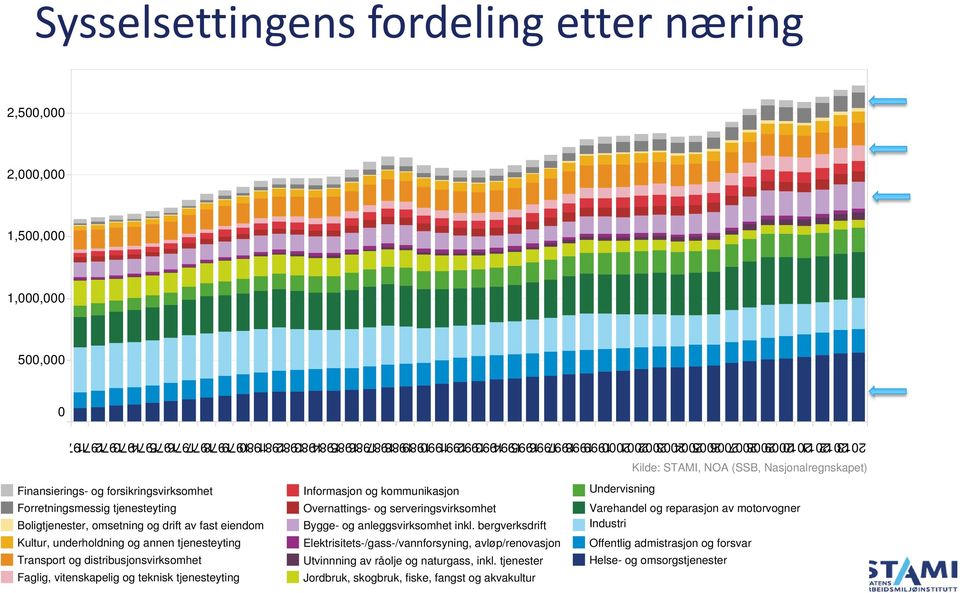 Forretningsmessig tjenesteyting Boligtjenester, omsetning og drift av fast eiendom Kultur, underholdning og annen tjenesteyting Transport og distribusjonsvirksomhet Faglig, vitenskapelig og teknisk