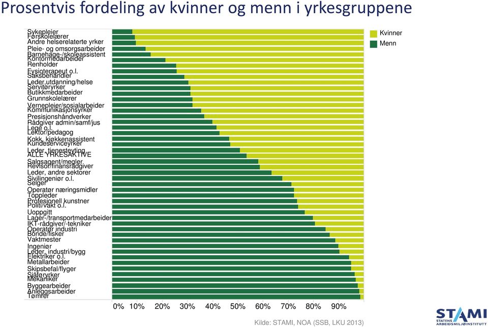 Saksbehandler Leder,utdanning/helse Servitøryrker Butikkmedarbeider Grunnskolelærer Vernepleier/sosialarbeider Kommunikasjonsyrker Presisjonshåndverker Rådgiver admin/samf/jus Lege o.l. Lektor/pedagog Kokk, kjøkkenassistent Kundeserviceyrker Leder, tjenesteyting ALLE YRKESAKTIVE Salgsagent/megler Revisor/finansrådgiver Leder, andre sektorer Sivilingeniør o.