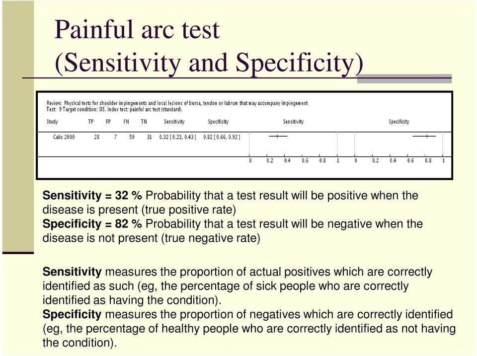 proportion of actual positives which are correctly identified as such (eg, the percentage of sick people who are correctly identified as having the condition).