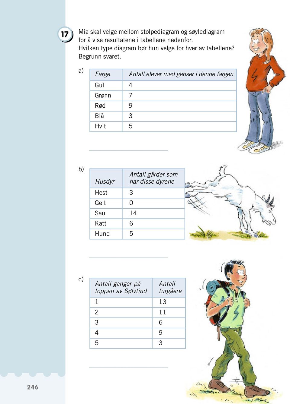 a) Farge elever med genser i denne fargen Gul Grønn 7 Rød 9 Blå Hvit b) Husdyr Hest Geit
