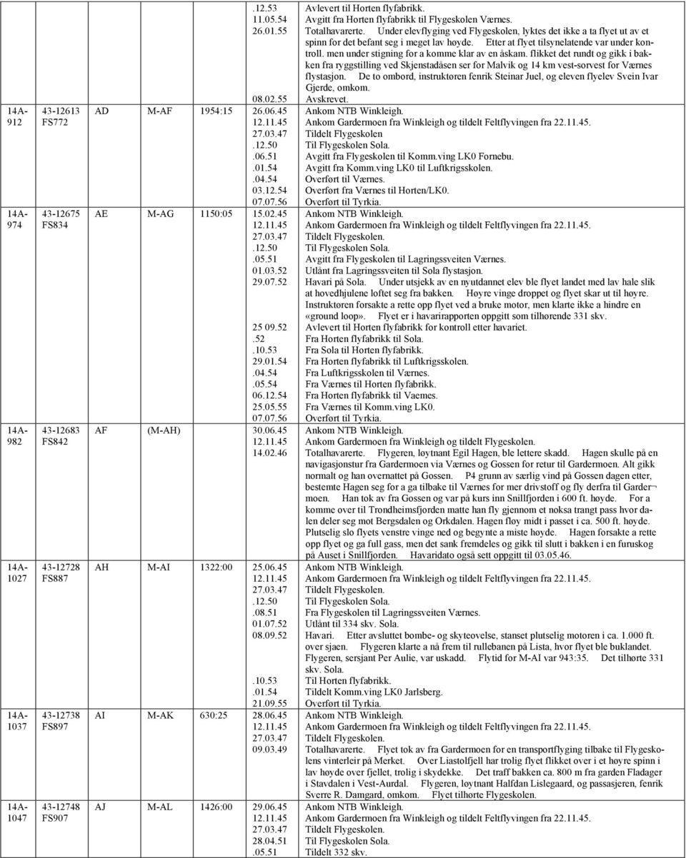 51 01.07.52 08.09.52.10.53.01.54 21.09.55 AI M-AK 630:25 28.06.45 27.03.47 09.03.49 AJ M-AL 1426:00 29.06.45 27.03.47 28.04.51.05.51 Avlevert til Horten flyfabrikk.