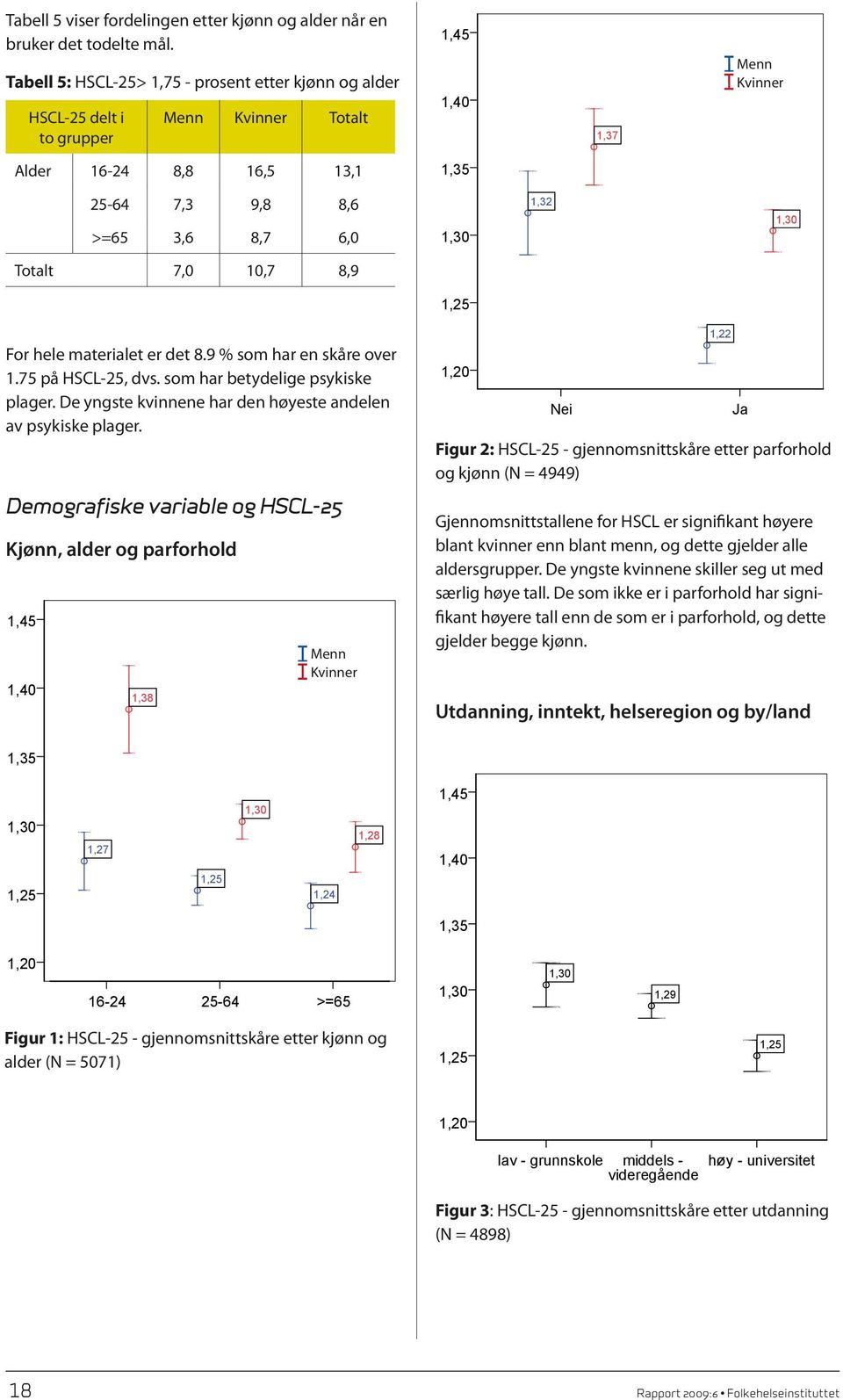 8,9 1,25 For hele materialet er det 8.9 % som har en skåre over 1.75 på HSCL-25, dvs. som har betydelige psykiske 1,2 plager. De yngste kvinnene har den høyeste andelen Nei Ja av psykiske plager.