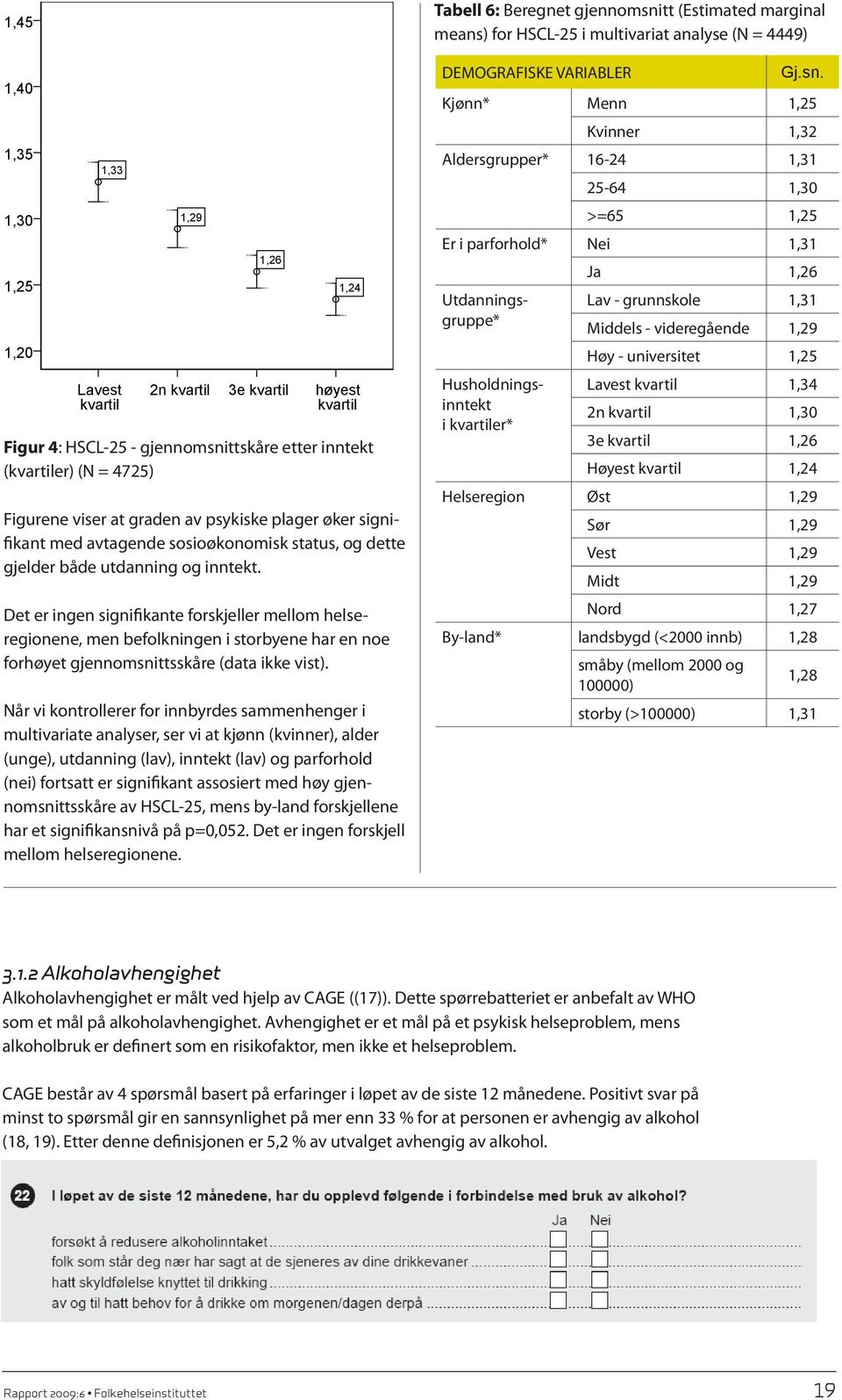 1,31 1,29 1,2 Høy - universitet 1,25 Lavest 2n kvartil 3e kvartil høyest Husholdningsinntekt Lavest kvartil 1,34 kvartil kvartil 2n kvartil 1,3 i kvartiler* Figur 4: HSCL-25 - gjennomsnittskåre etter