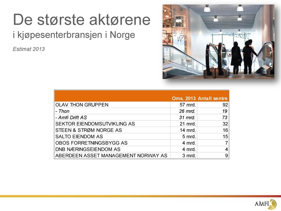 73 SEKTOR EIENDOMSUTVIKLING AS 21 mrd. 32 STEEN & STRØM NORGE AS 14 mrd.