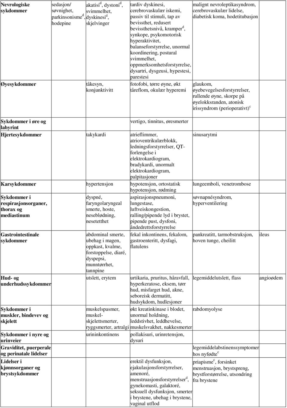 hyperaktivitet, balanseforstyrrelse, unormal koordinering, postural svimmelhet, oppmerksomhetsforstyrrelse, dysartri, dysgeusi, hypestesi, parestesi fotofobi, tørre øyne, økt tåreflom, okulær