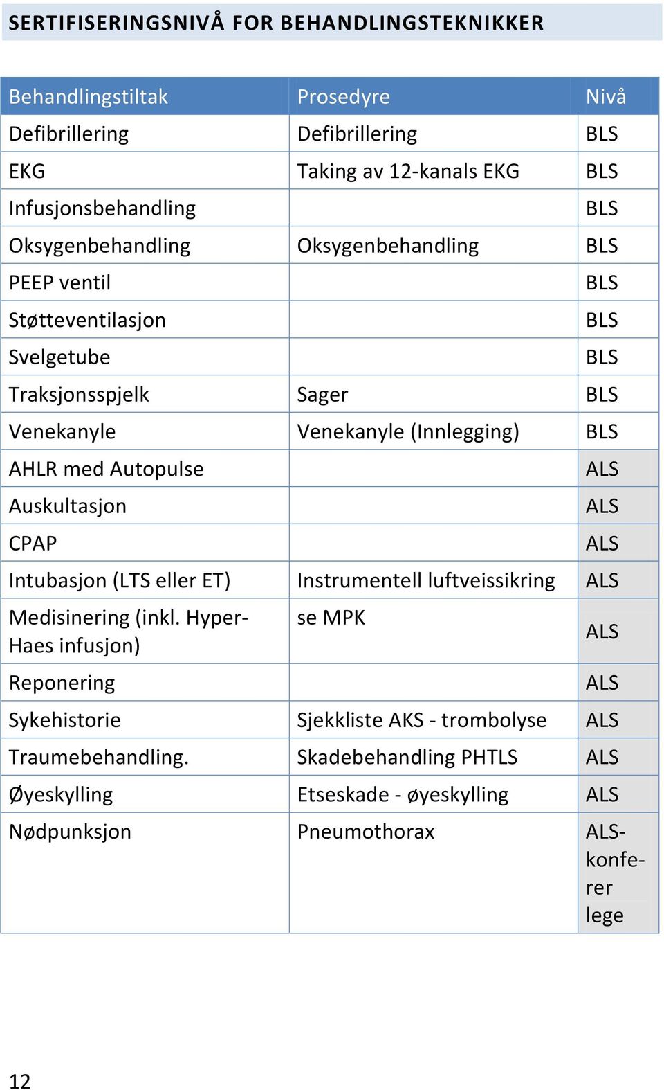 Autopulse Auskultasjon CPAP ALS ALS ALS Intubasjon (LTS eller ET) Instrumentell luftveissikring ALS Medisinering (inkl.