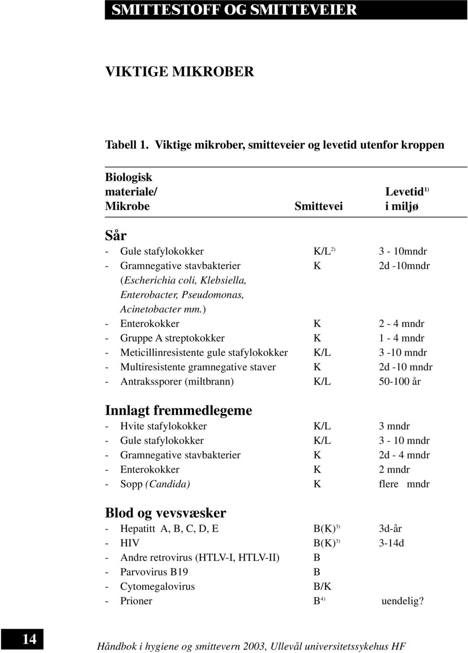 (Escherichia coli, Klebsiella, Enterobacter, Pseudomonas, Acinetobacter mm.