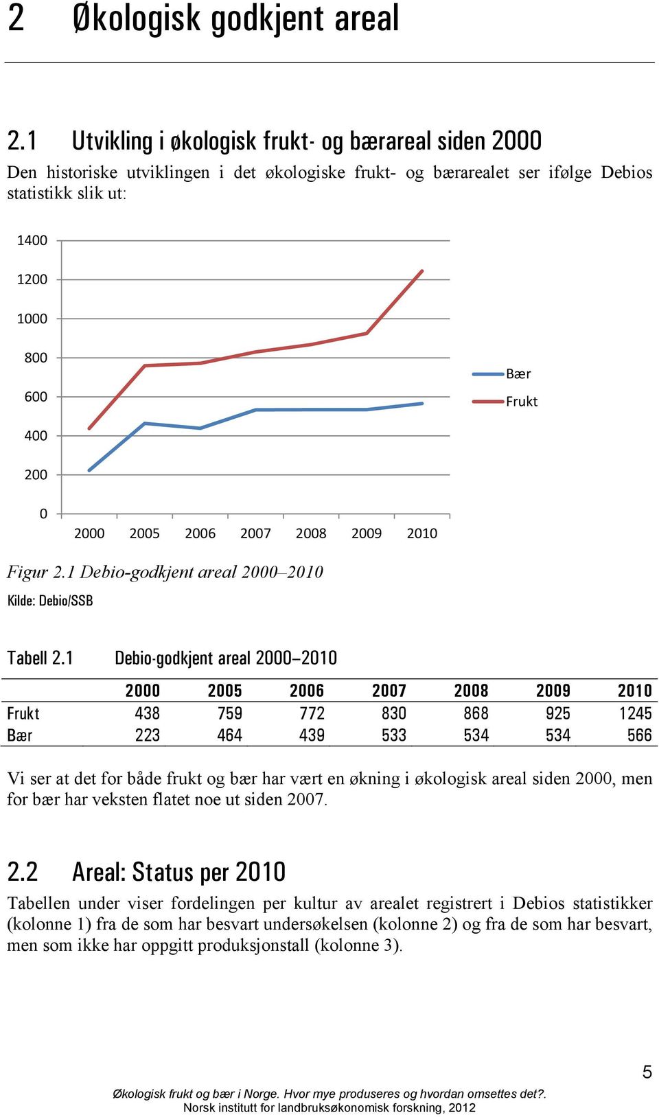 2000 2005 2006 2007 2008 2009 2010 Figur 2.1 Debio-godkjent areal 2000 2010 Kilde: Debio/SSB Tabell 2.