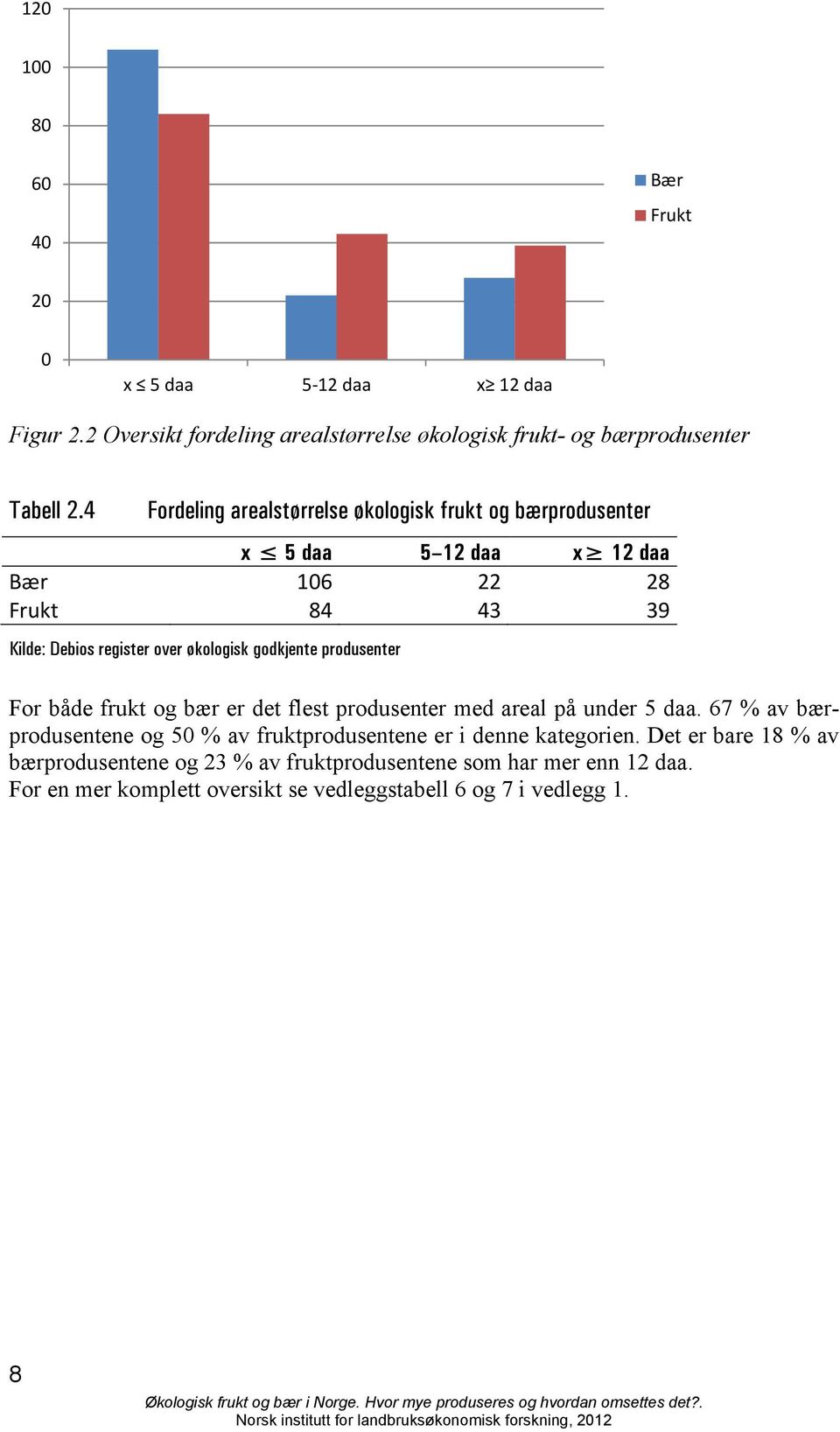 godkjente produsenter For både frukt og bær er det flest produsenter med areal på under 5 daa.