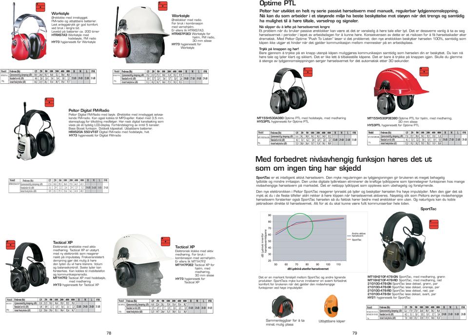 HTRXS7P3E3 Workstyle for hjelm, FM radio, 30 mm slisse HY73 hygienesett for Workstyle Peltor har utviklet en helt ny serie passivt hørselsvern med manuelt, regulerbar lydgjennomsleppning.