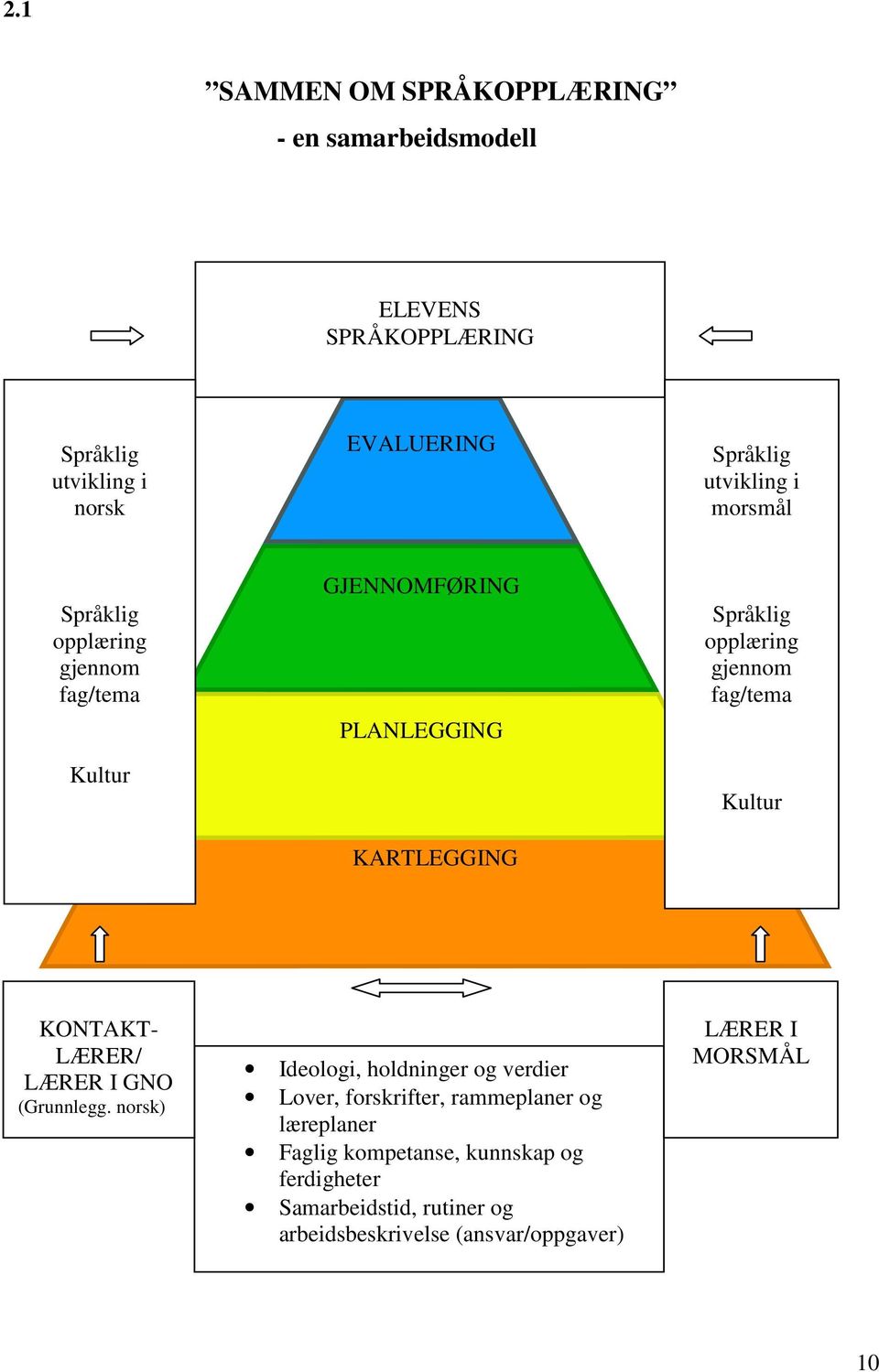 fag/tema Kultur KONTAKT- LÆRER/ LÆRER I GNO (Grunnlegg.