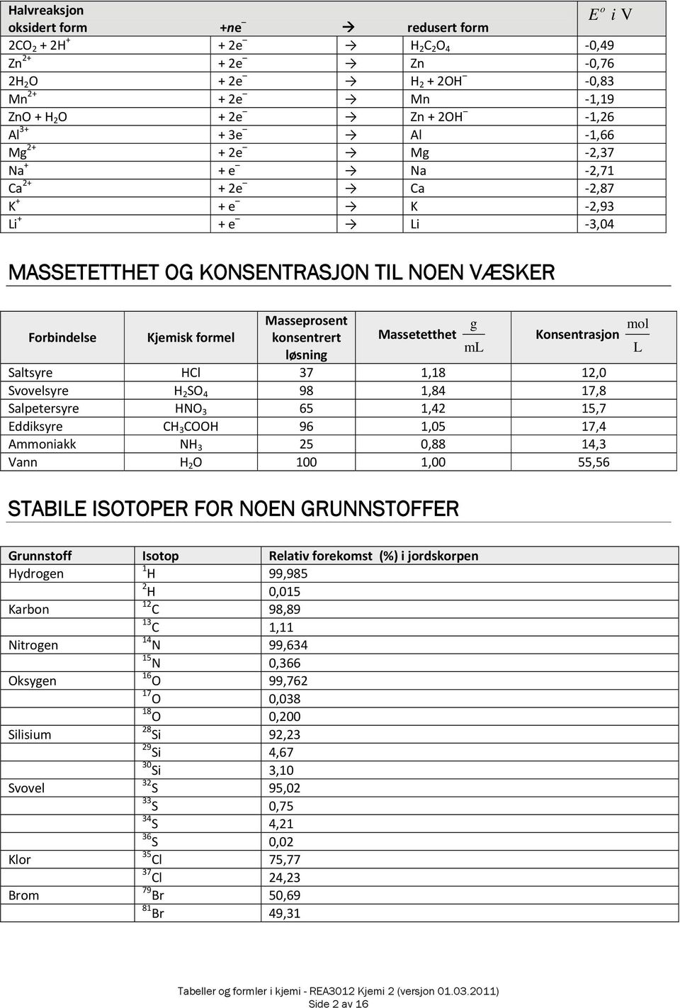 Massetetthet L løsning Konsentrasjon Saltsyre HCl 37 1,18 12,0 Svovelsyre H 2 SO 4 98 1,84 17,8 Salpetersyre HNO 3 65 1,42 15,7 Eddiksyre CH 3 COOH 96 1,05 17,4 Aoniakk NH 3 25 0,88 14,3 Vann H 2 O