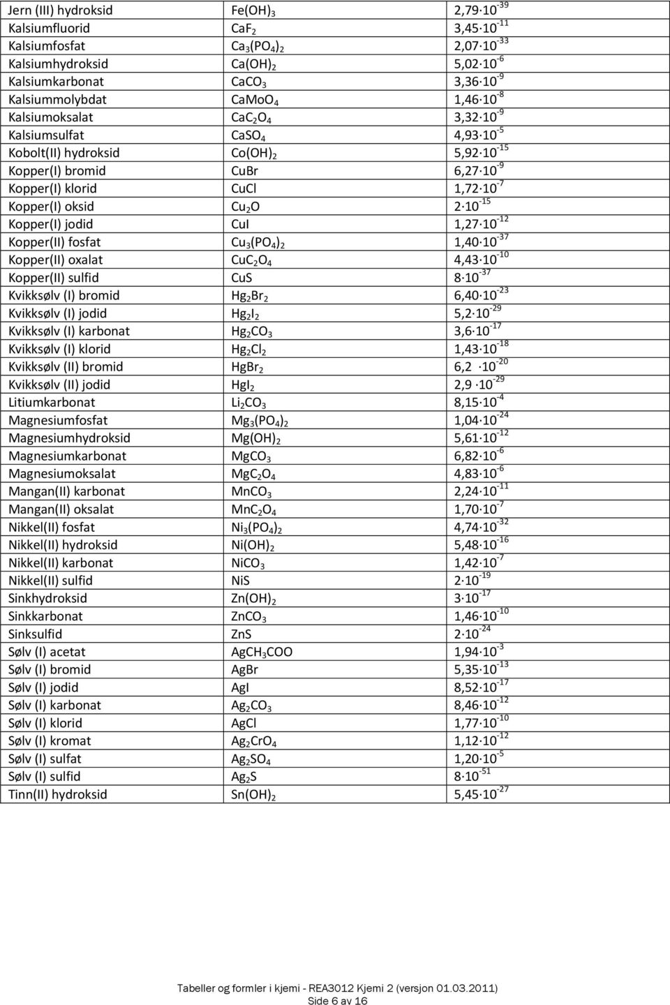 O 2 10 15 Kopper(I) jodid CuI 1,27 10 12 Kopper(II) fosfat Cu 3 (PO 4 ) 2 1,40 10 37 Kopper(II) oxalat CuC 2 O 4 4,43 10 10 Kopper(II) sulfid CuS 8 10 37 Kvikksølv (I) broid Hg 2 Br 2 6,40 10 23