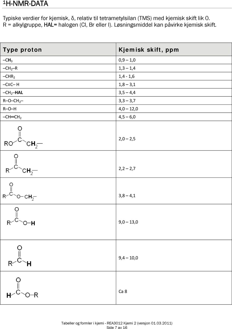 Type proton Kjeisk skift, pp CH 3 0,9 1,0 CH 2 R 1,4 CHR 2 1,4 1,6 C C H 1,8 3,1 CH 2 HAL 3,5 4,4 R O CH 2 3,3 3,7