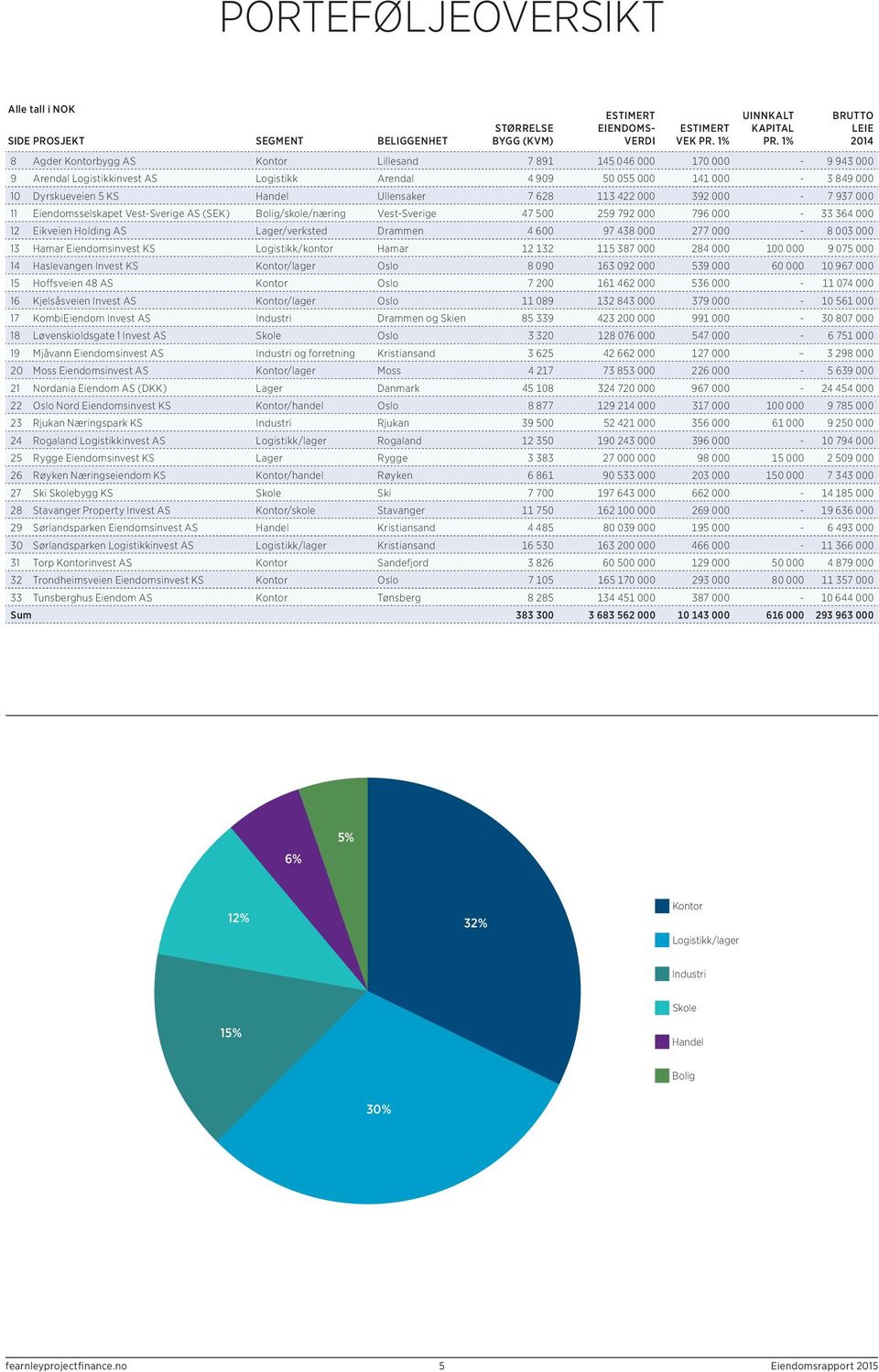 11 Eiendomsselskapet VestSverige AS (SEK) Bolig/skole/næring VestSverige 47 500 259 792 796 33 364 12 Eikveien Holding AS Lager/verksted Drammen 4 600 97 438 277 8 003 13 Hamar Eiendomsinvest KS