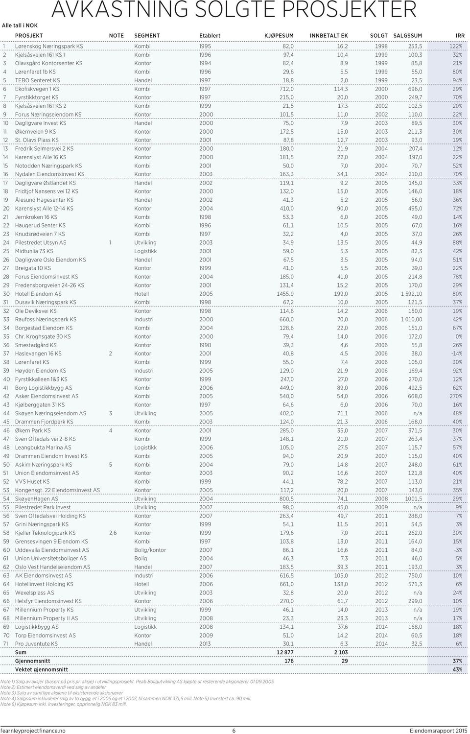 1999 23,5 94% 6 Ekofiskvegen 1 KS Kombi 1997 712,0 114,3 2 696,0 29% 7 Fyrstikktorget KS Kontor 1997 215,0 20,0 2 249,7 70% 8 Kjelsåsveien 161 KS 2 Kombi 1999 21,5 17,3 2002 102,5 20% 9 Forus