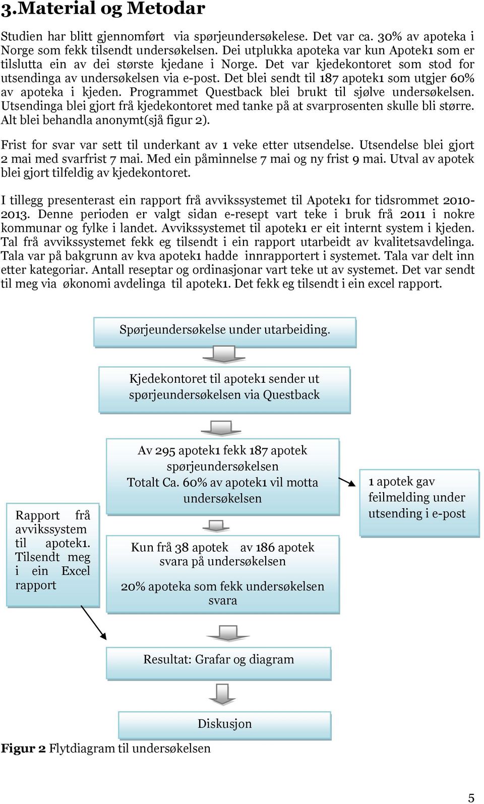 Det blei sendt til 187 apotek1 som utgjer 60% av apoteka i kjeden. Programmet Questback blei brukt til sjølve undersøkelsen.