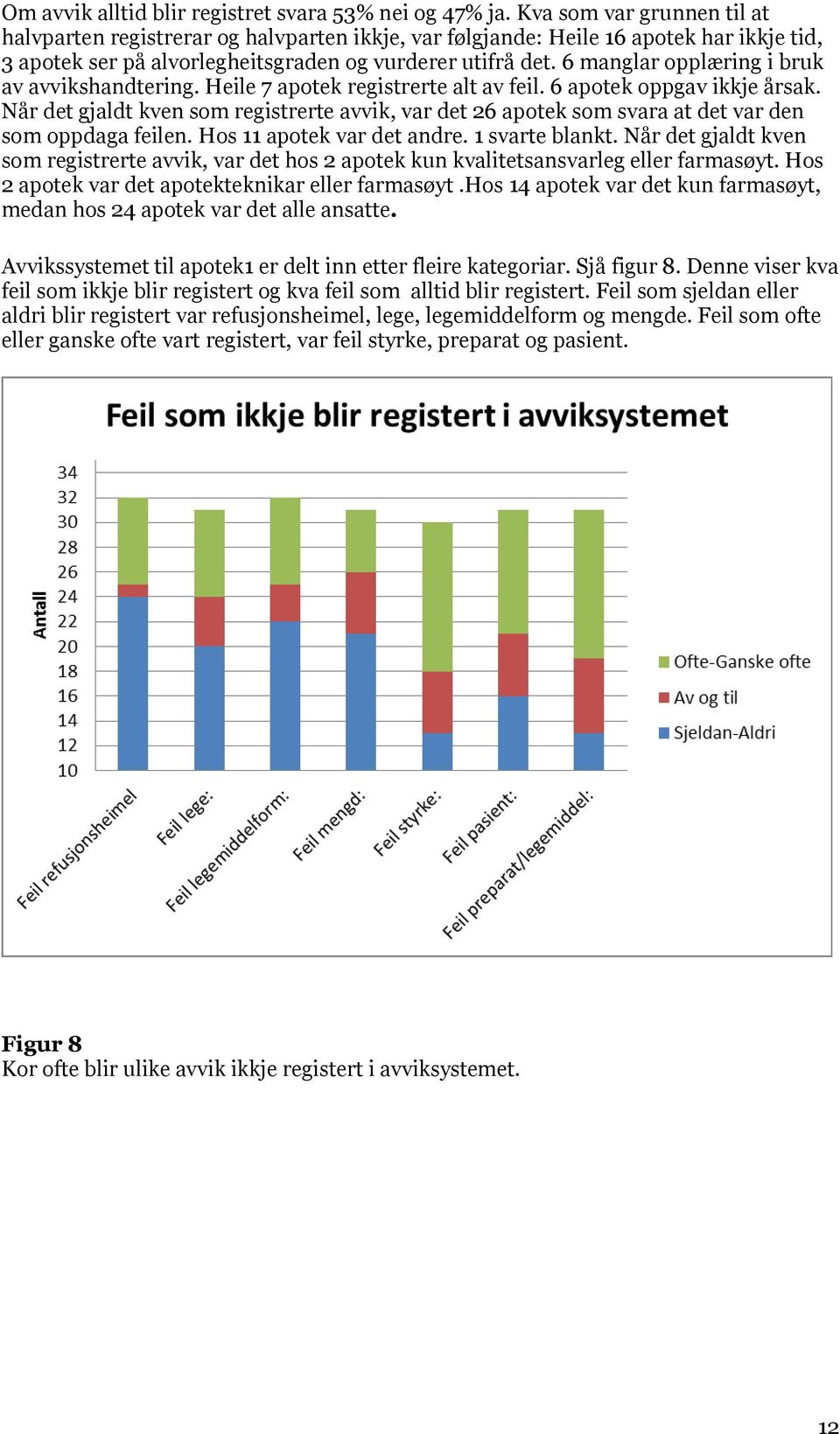 6 manglar opplæring i bruk av avvikshandtering. Heile 7 apotek registrerte alt av feil. 6 apotek oppgav ikkje årsak.