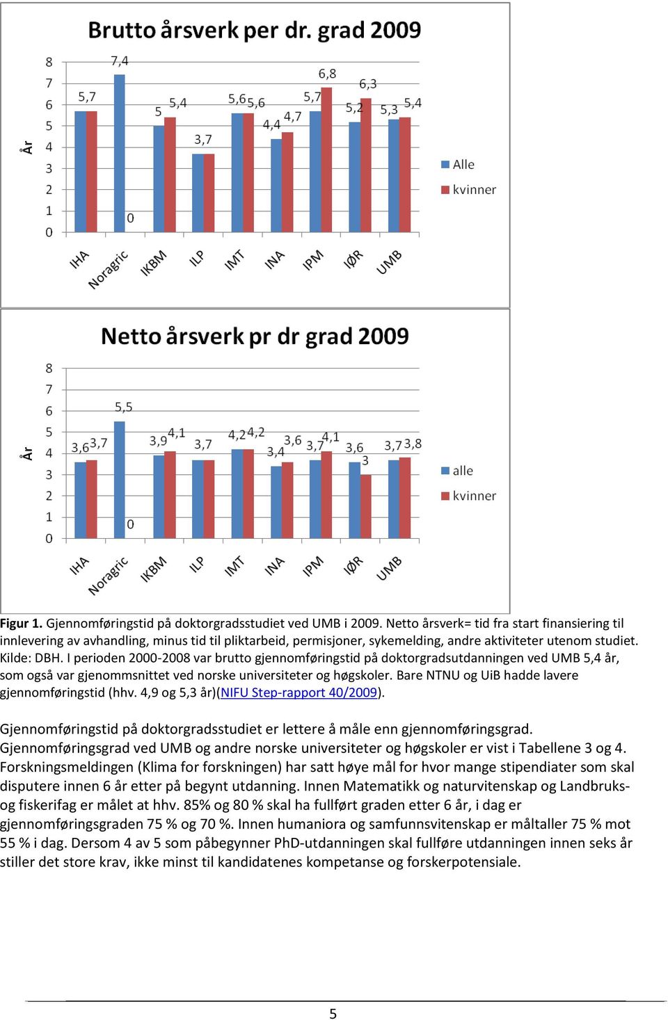 I perioden 2000-2008 var brutto gjennomføringstid på doktorgradsutdanningen ved UMB 5,4 år, som også var gjenommsnittet ved norske universiteter og høgskoler.