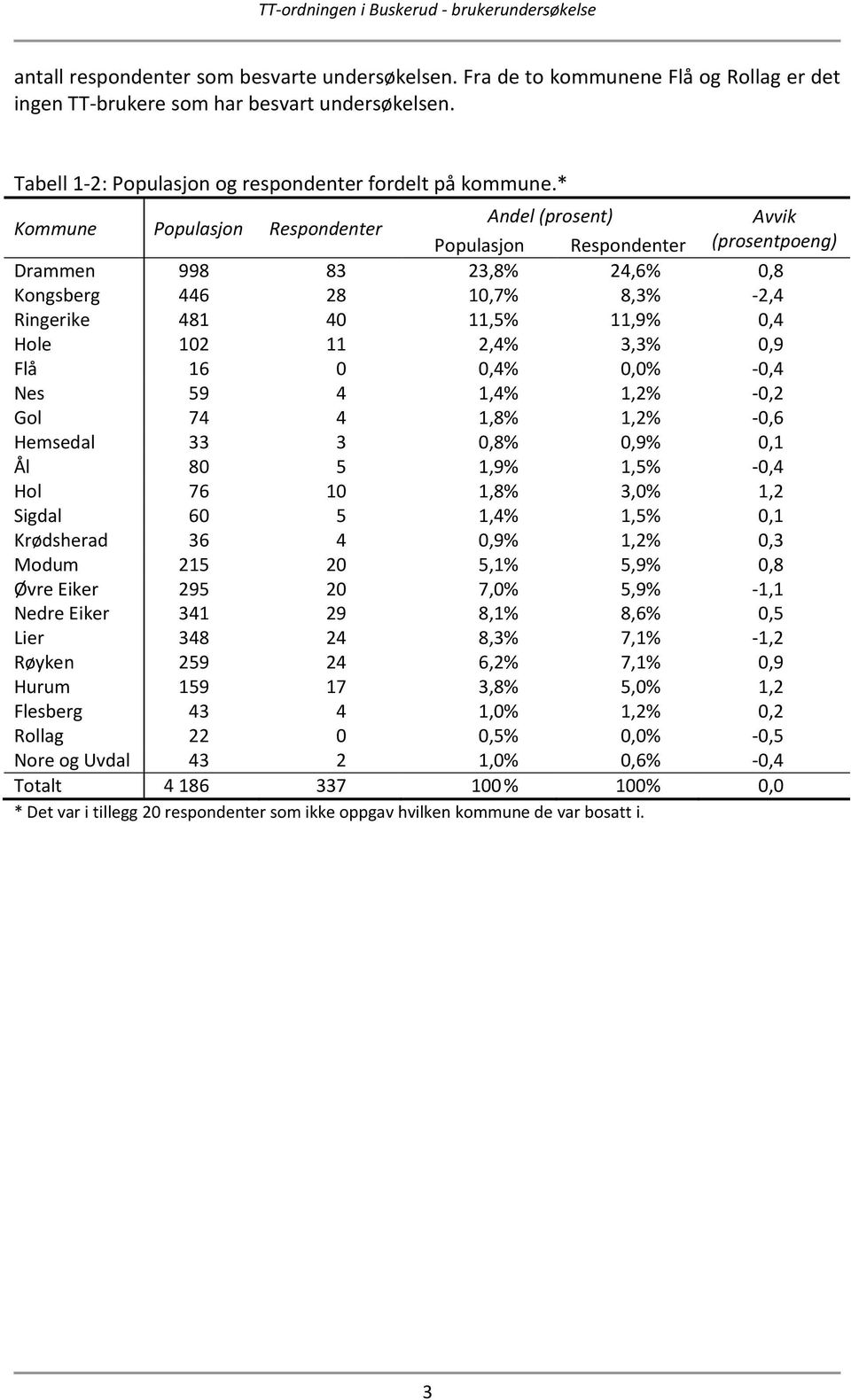 102 11 2,4% 3,3% 0,9 Flå 16 0 0,4% 0,0% -0,4 Nes 59 4 1,4% 1,2% -0,2 Gol 74 4 1,8% 1,2% -0,6 Hemsedal 33 3 0,8% 0,9% 0,1 Ål 80 5 1,9% 1,5% -0,4 Hol 76 10 1,8% 3,0% 1,2 Sigdal 60 5 1,4% 1,5% 0,1