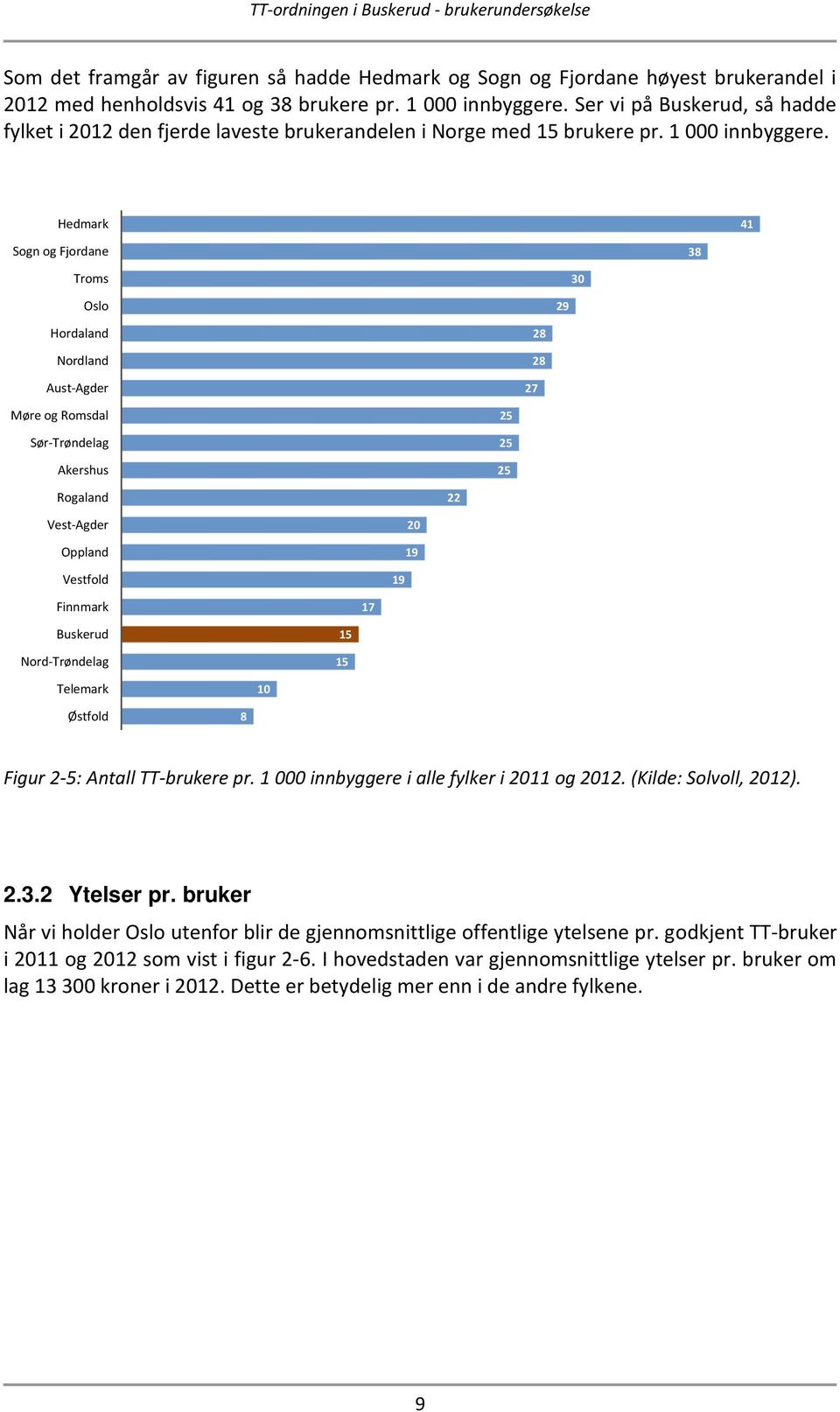 Hedmark 41 Sogn og Fjordane 38 Troms 30 Oslo 29 Hordaland Nordland Aust-Agder 27 28 28 Møre og Romsdal Sør-Trøndelag Akershus 25 25 25 Rogaland 22 Vest-Agder Oppland 20 19 Vestfold 19 Finnmark 17