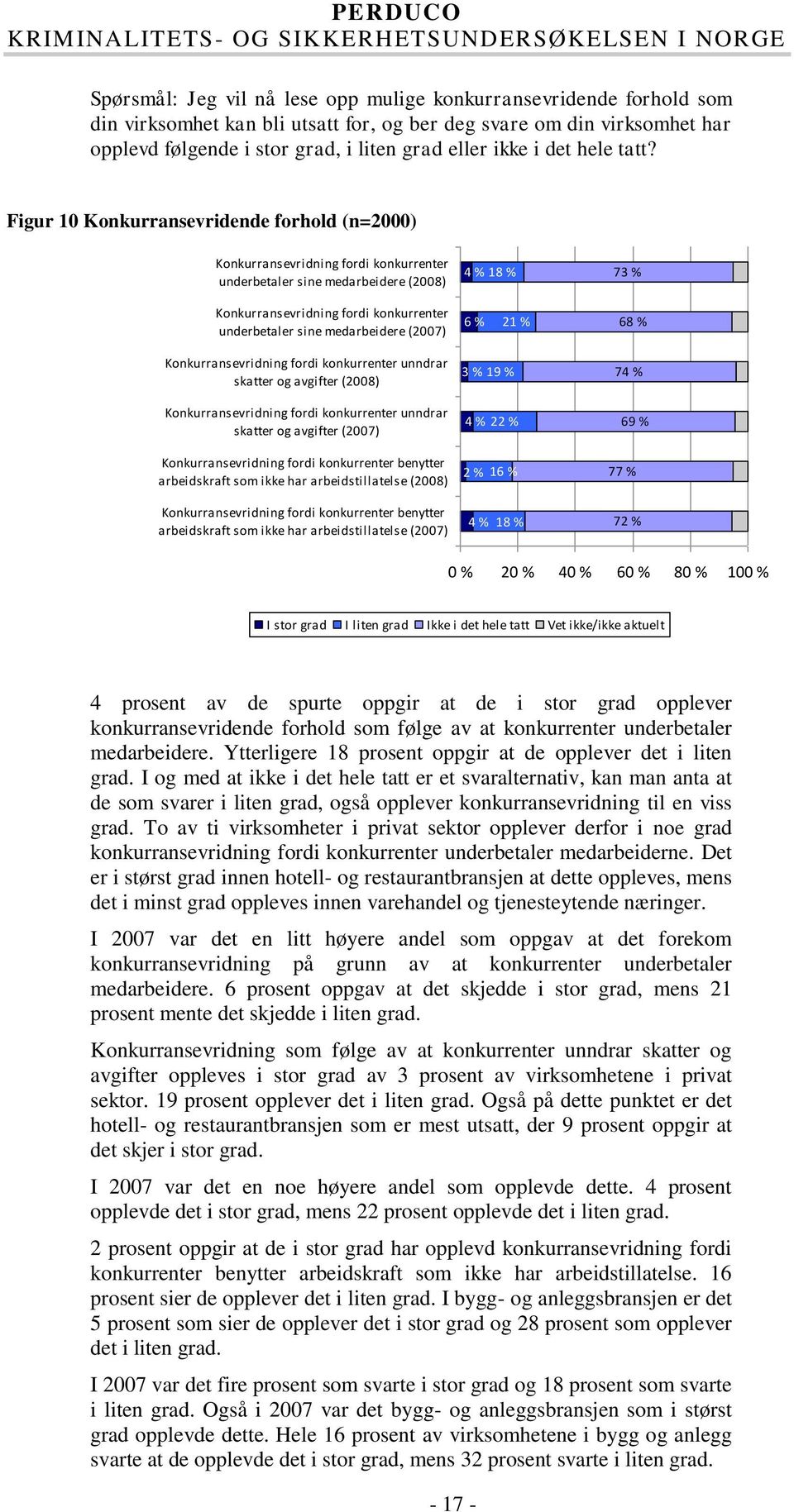 Figur 10 Konkurransevridende forhold (n=2000) Konkurransevridning fordi konkurrenter underbetaler sine medarbeidere (2008) 4 % 18 % 73 % Konkurransevridning fordi konkurrenter underbetaler sine