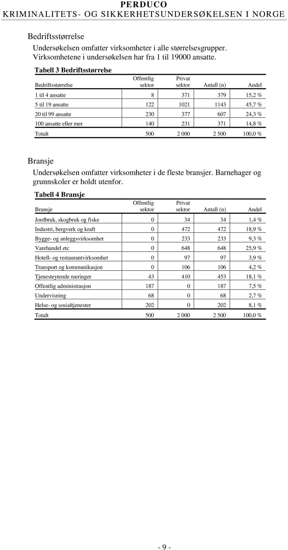 % 100 ansatte eller mer 140 231 371 14,8 % Totalt 500 2 000 2 500 100,0 % Bransje Undersøkelsen omfatter virksomheter i de fleste bransjer. Barnehager og grunnskoler er holdt utenfor.