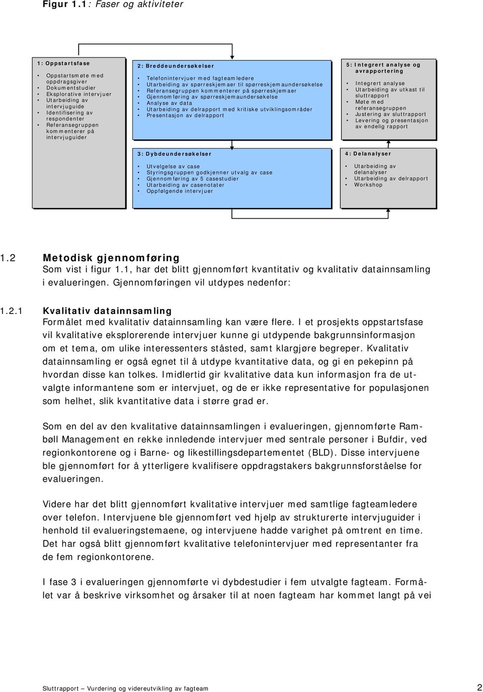 kommenterer på intervjuguider 2: Breddeundersøkelser Telefonintervjuer med fagteamledere Utarbeiding av spørreskjemaer til til spørreskjemaundersøkelse Referansegruppen kommenterer på spørreskjemaer