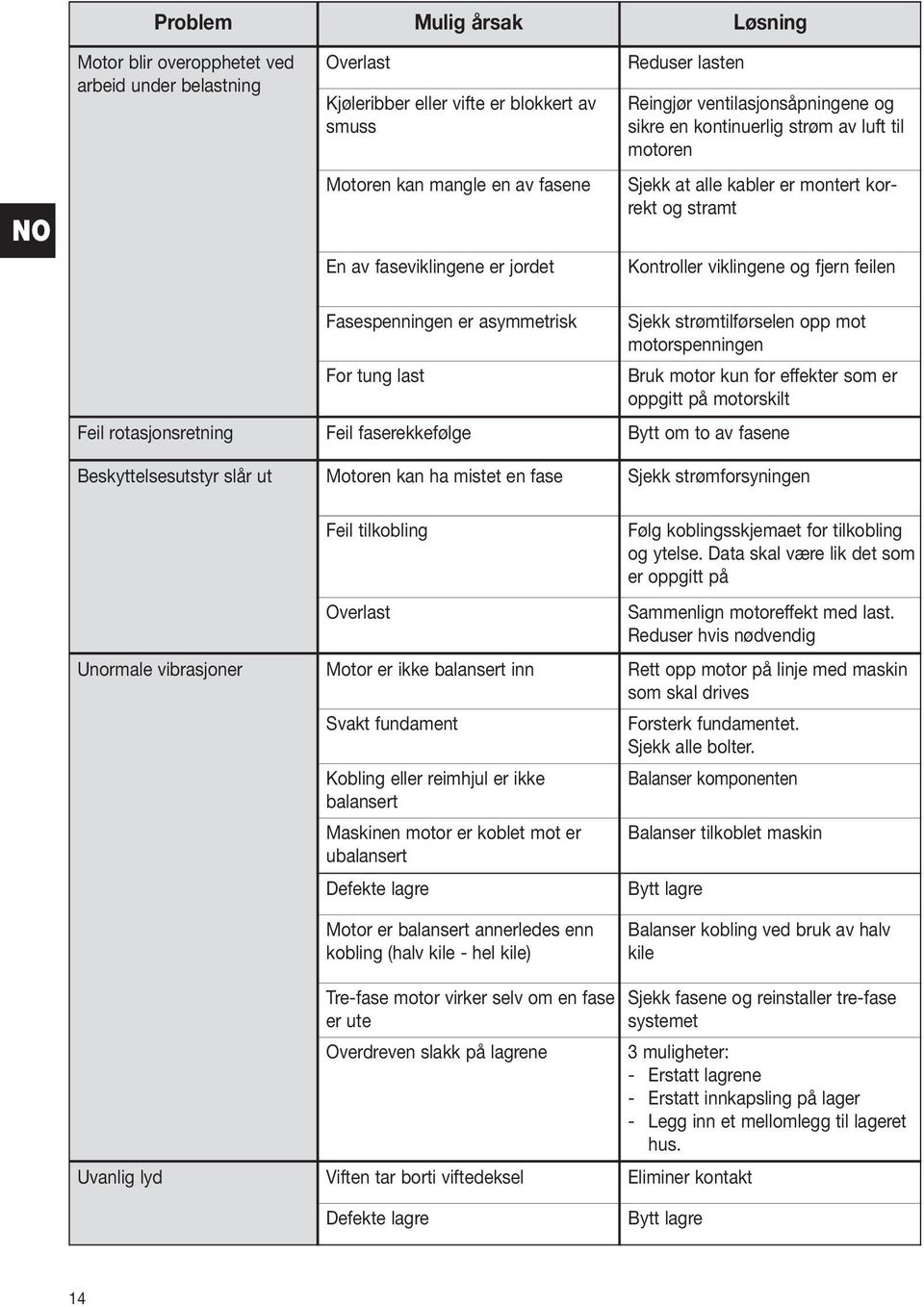 er asymmetrisk Sjekk strømtilførselen opp mot motorspenningen For tung last Bruk motor kun for effekter som er oppgitt på motorskilt Feil rotasjonsretning Feil faserekkefølge Bytt om to av fasene