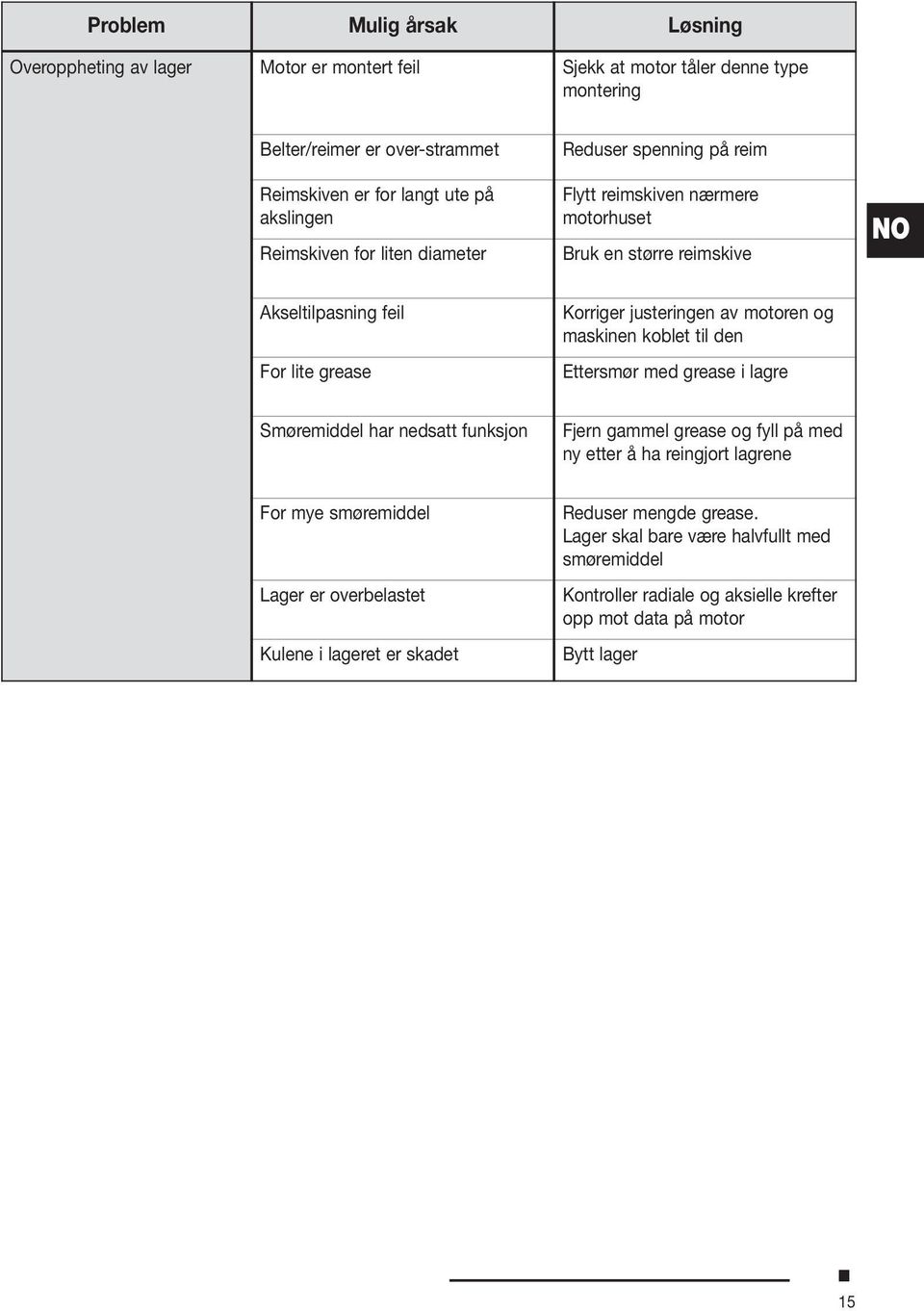 av motoren og maskinen koblet til den Ettersmør med grease i lagre Smøremiddel har nedsatt funksjon Fjern gammel grease og fyll på med ny etter å ha reingjort lagrene For mye