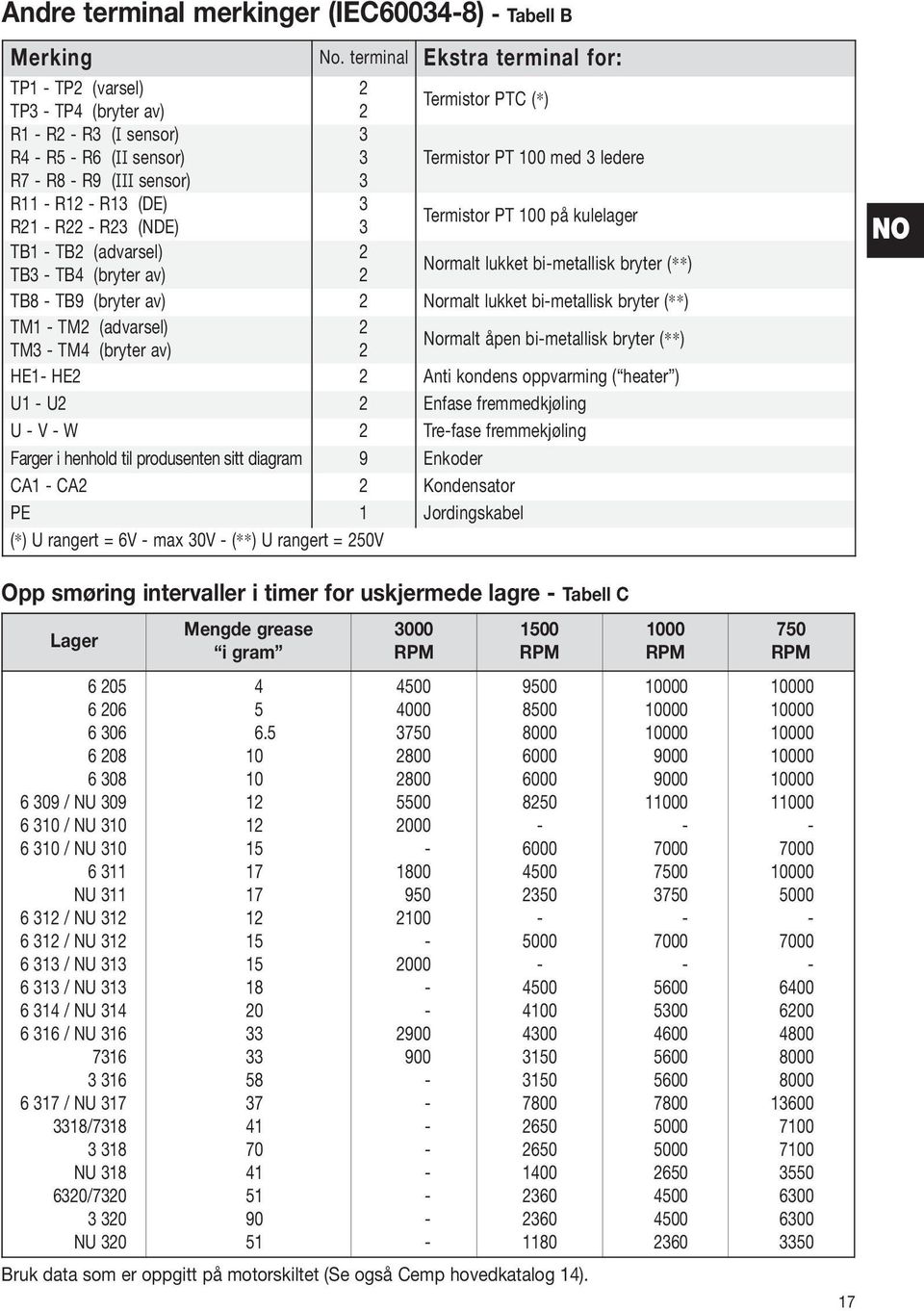 (DE) 3 R21 R22 R23 (NDE) 3 Termistor PT 100 på kulelager TB1 TB2 (advarsel) 2 TB3 TB4 (bryter av) 2 Normalt lukket bimetallisk bryter (**) TB8 TB9 (bryter av) 2 Normalt lukket bimetallisk bryter (**)