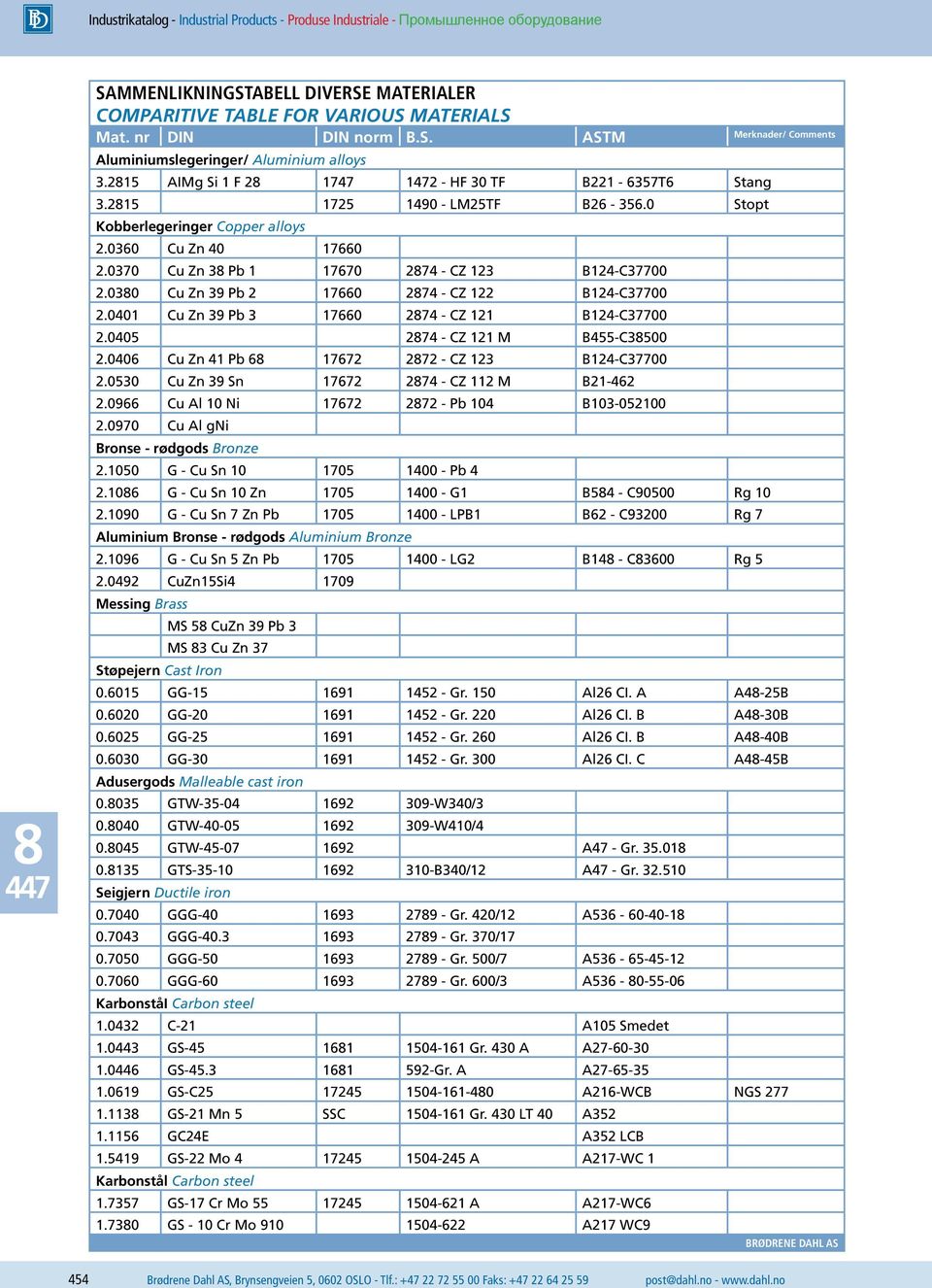 0370 Cu Zn 3 Pb 1 17670 274 - CZ 123 B124-C37700 2.030 Cu Zn 39 Pb 2 17660 274 - CZ 122 B124-C37700 2.0401 Cu Zn 39 Pb 3 17660 274 - CZ 121 B124-C37700 2.0405 274 - CZ 121 M B455-C3500 2.