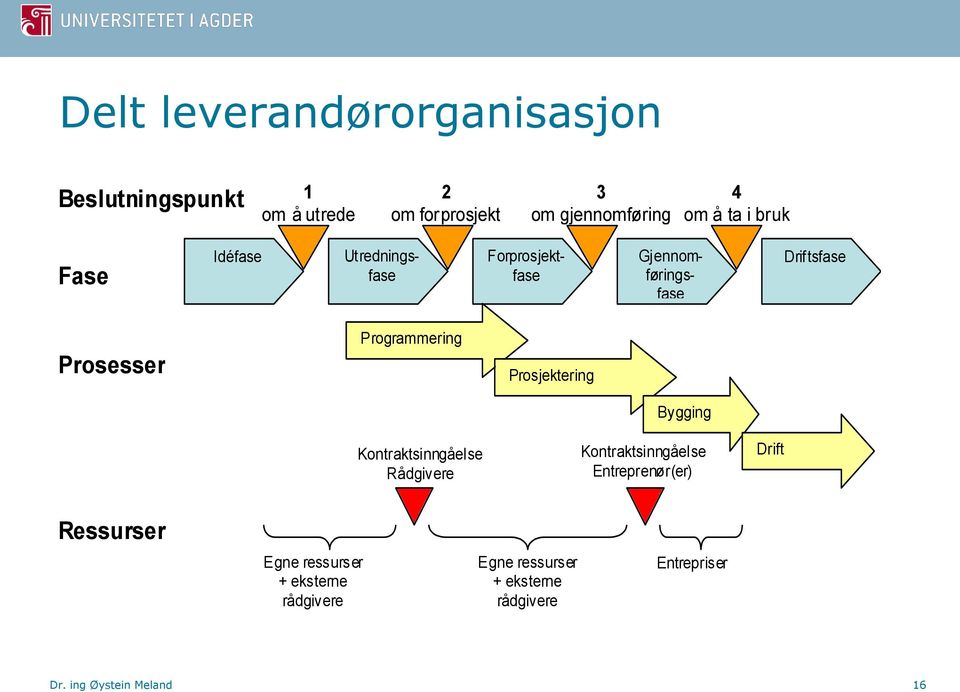 Prosjektering Bygging Kontraktsinngåelse Rådgivere Kontraktsinngåelse Entreprenør(er) Drift Ressurser