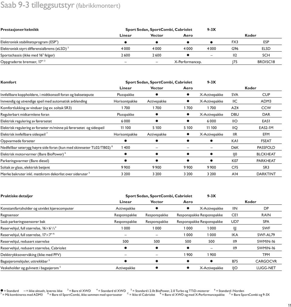 J75 BRDISC18 Komfort Sport Sedan, SportCombi, Cabriolet 9-3X Linear Vector Aero r Innfellbare koppholdere, i midtkonsoll foran og baksetepute Plusspakke X-Activepakke SVA CUP Innvendig og utvendige
