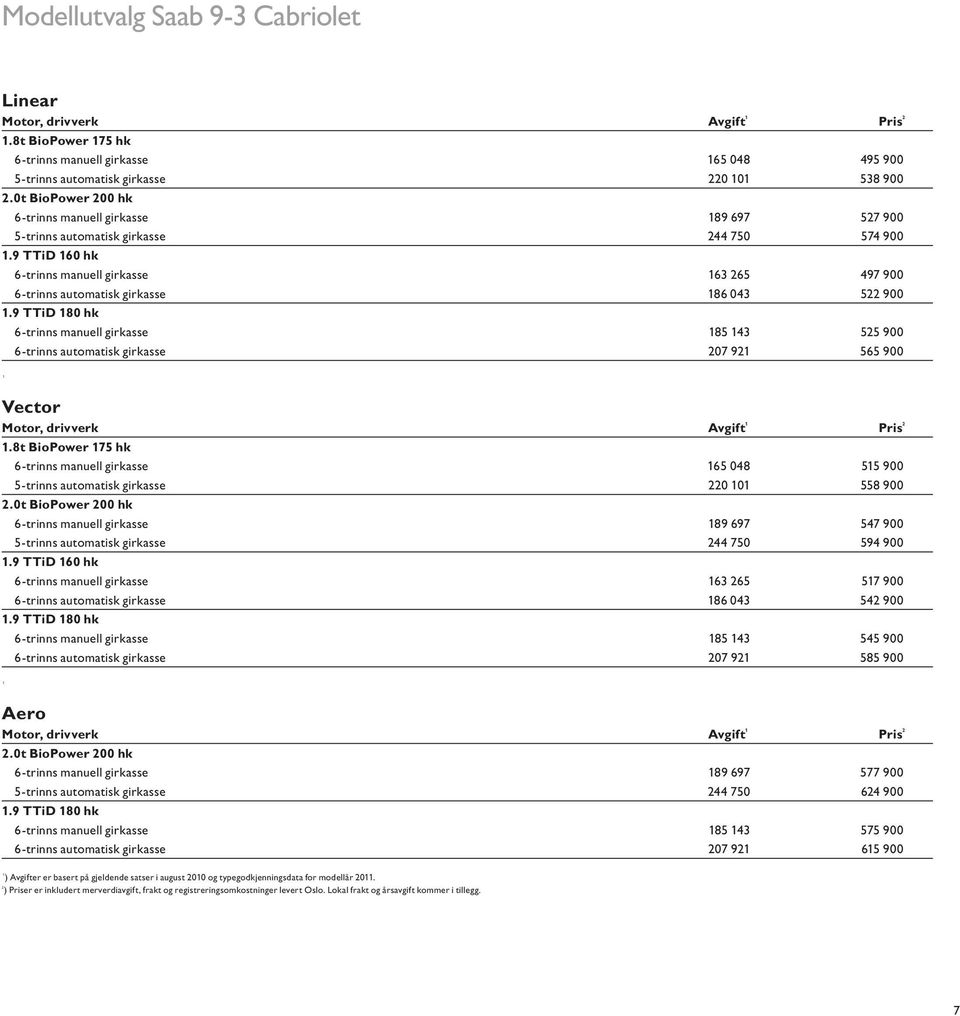 9 TTiD 160 hk 6-trinns manuell girkasse 163 265 497 900 6-trinns automatisk girkasse 186 043 522 900 1.