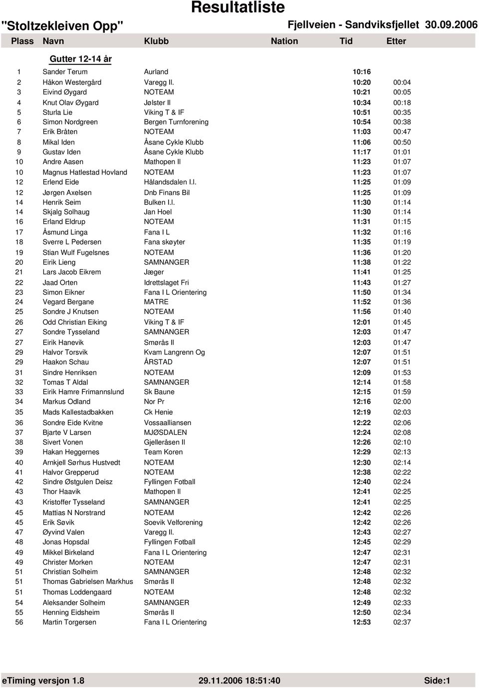 11:03 00:47 8 Mikal Iden Åsane Cykle Klubb 11:06 00:50 9 Gustav Iden Åsane Cykle Klubb 11:17 01:01 10 Andre Aasen Mathopen Il 11:23 01:07 10 Magnus Hatlestad Hovland NOTEAM 11:23 01:07 12 Erlend Eide